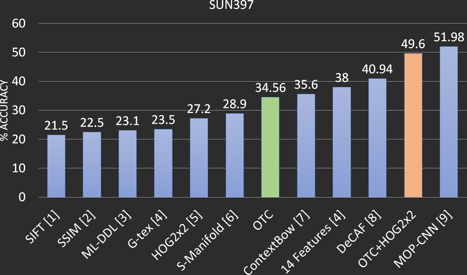 Results