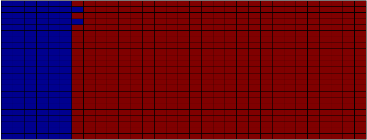 division by coherent parts