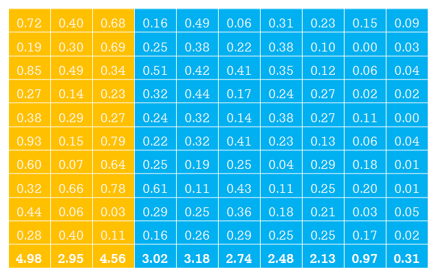 division by weights result
